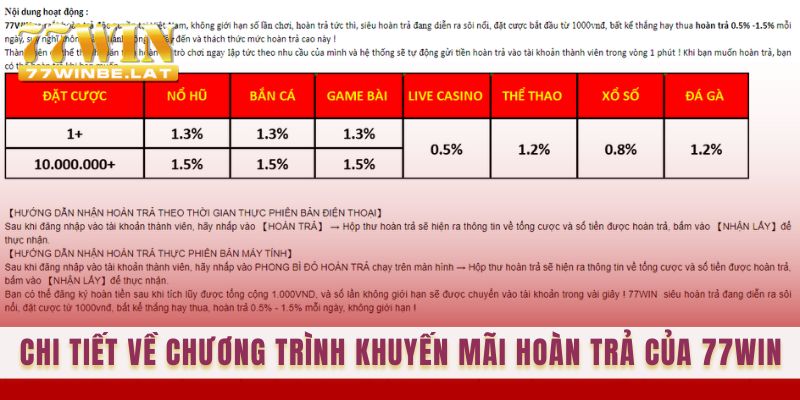 Chi tiết về chương trình khuyến mãi hoàn trả 77win